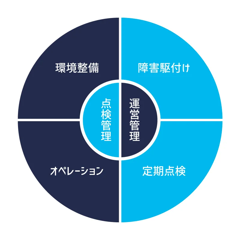 日建のO&Mサービスの概要図